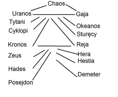 NARYSUJ DRZEWO GEANOLOGICZNE BOGÓW GRECKICH Brainly pl