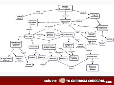 Qué Son Los Mapas Conceptuales Definicion Y Características