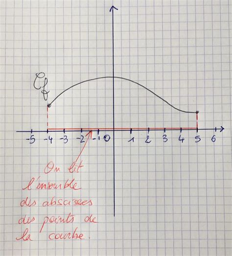 D Terminer L Ensemble De D Finition D Une Fonction Cours Exercices