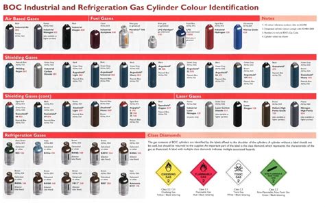 Boc Gas Information Archives Arc I Welding Industries