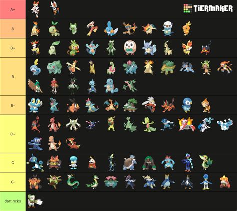 Pokemon Starters All Evolutions Gen 9 Included Tier List Community Rankings Tiermaker