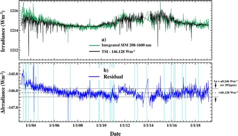 A Comparison Of The SIM Instrument To The TSI As Measured By SORCE TIM