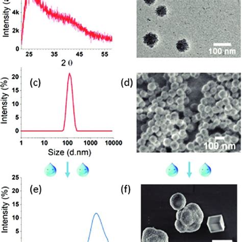 Acc Nps Characterisation In Ethanol And Water In Ethanol A Xrd