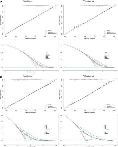 Calibration Curves Upper Of The Predictive Hypertension Risk