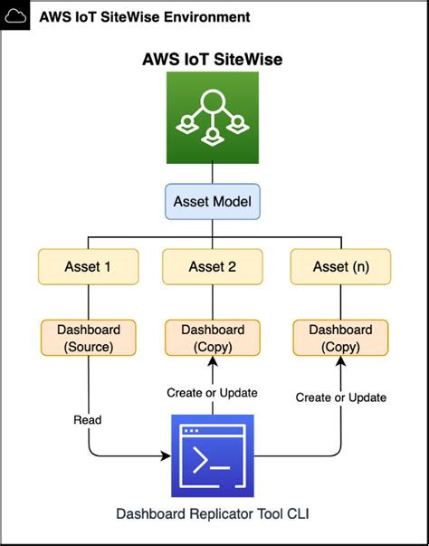 How To Easily Replicate Individual Asset Dashboards In AWS IoT SiteWise