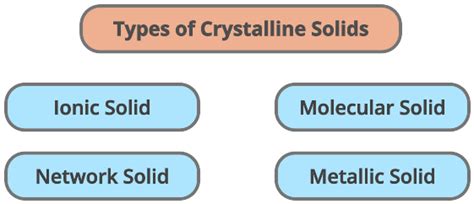 Types Of Crystalline Solids The Seven Crystal System