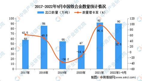 2022年1 9月中国铁合金出口数据统计分析 中商情报网