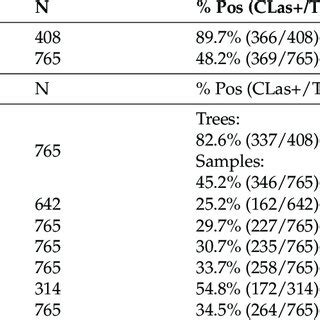 Summary Of QPCR Results Of Candidatus Liberibacter Asiaticus CLas