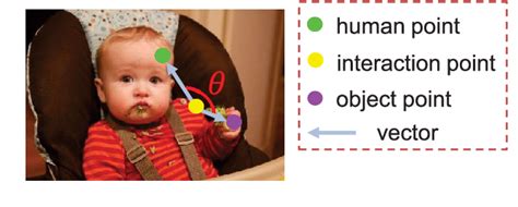 Figure From Point Based Learnable Query Generator For Humanobject