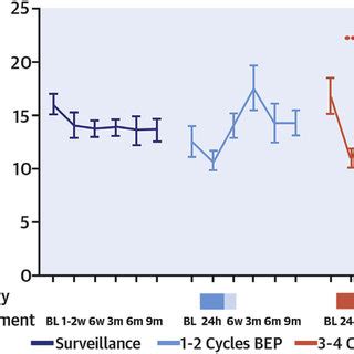 Cohort 2 Medium Term Effects Study Absolute Forearm Blood Flow