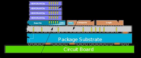 Chip On Wafer On Substrate Cowos Tsmc Wikichip