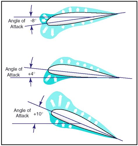 Airplane Aerodynamics