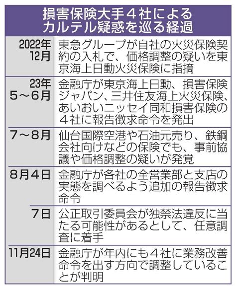 損保大手4社に改善命令へ 金融庁、カルテル疑惑で 山陰中央新報デジタル