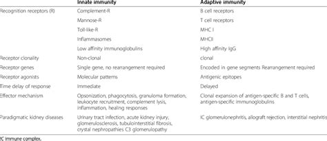 Differences in innate and adaptive immunity | Download Table