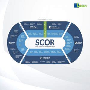 SCOR Model – Chools