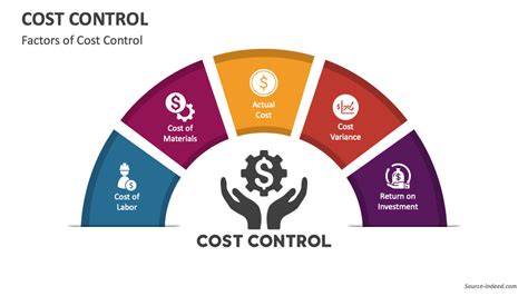 Cost Control Powerpoint And Google Slides Template Ppt Slides