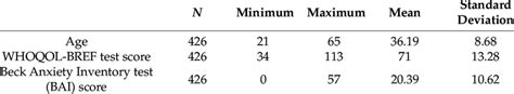 Descriptive analysis of quantitative variables. | Download Scientific ...