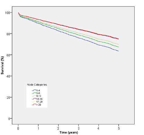 Cox Regression Survival Curve For Stage Ii Patients Cases Were Divided Download Scientific