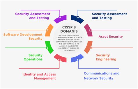 Cissp Exam Requirements Eligibility Cost Skills And Experience