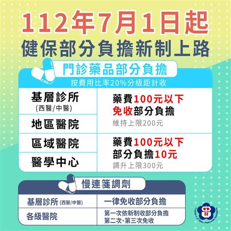 【公告】7月1日六起健保部分負擔新制上路， 藥師公會全聯會製作以下懶人包 有看病、領藥需求的民眾，以及社區藥局藥師要多加留意呦~ 新