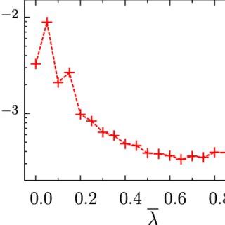 Relative root mean square error RMSE of Z λ 1 λ Z λ 0 λ as