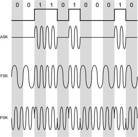 Modulation