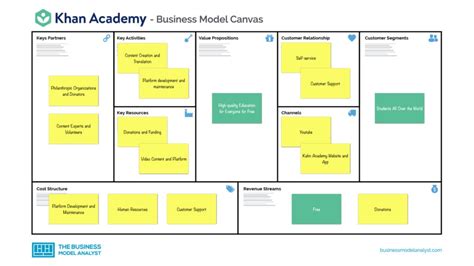 R Zsa Fizika Emelkedett Non Profit Business Model Canvas K Szp Nz