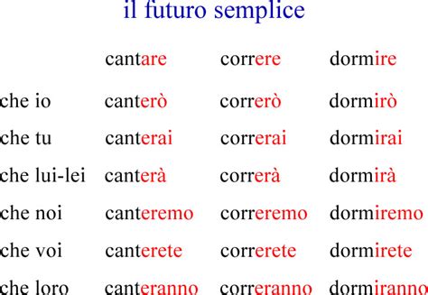 Futuro Semplice Grammatica Italiana Avanzata Con Esercizi