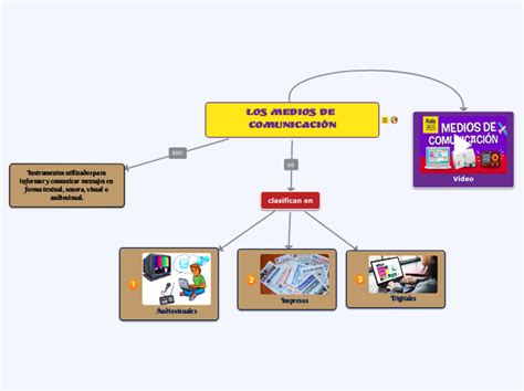 Los Medios De Comunicación Mind Map