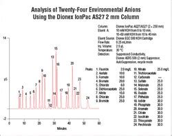 Dionex Ionpac As Analytical And Guard Columns