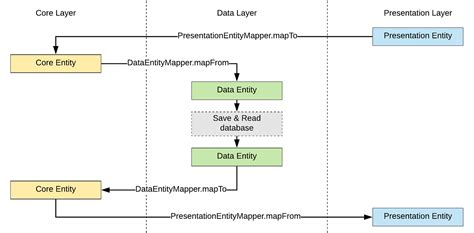 Approach To Clean Architecture In Angular Applications — Theory