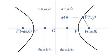 Equation of the Hyperbola | eMathZone