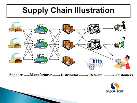 Supply Chain Management Courses Ppt