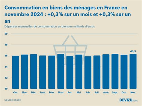 La Consommation En Biens Des M Nages Fran Ais A Augment De En