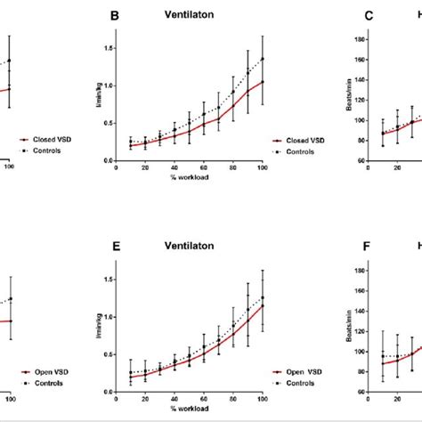 Curves Of Oxygen Uptake Ventilation And Heart Rate At Rest And During