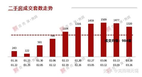 3月“小阳春” 无锡楼市成色如何？ 知乎