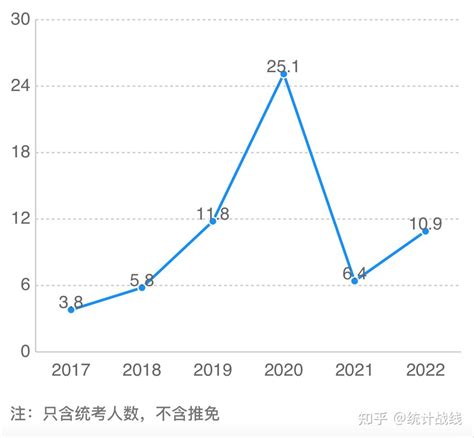 24南开大学432应统专硕考情分析（含真题） 知乎