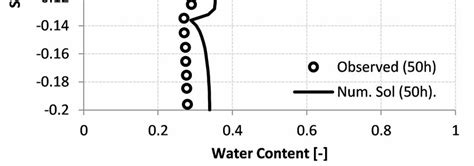 Comparison Between The Numerical Solid Line And The Experimental