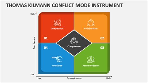 Thomas Kilmann Conflict Mode Instrument