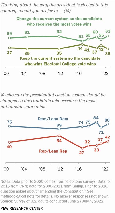 Increasing Support For National Popular Vote