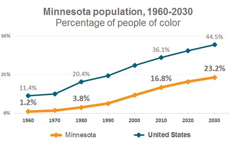 Minnesota S Graduation Gap By The Numbers Minnesota Public Radio News