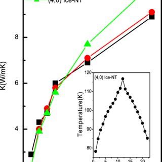 Length Dependence Of Thermal Conductivity Of Isolated