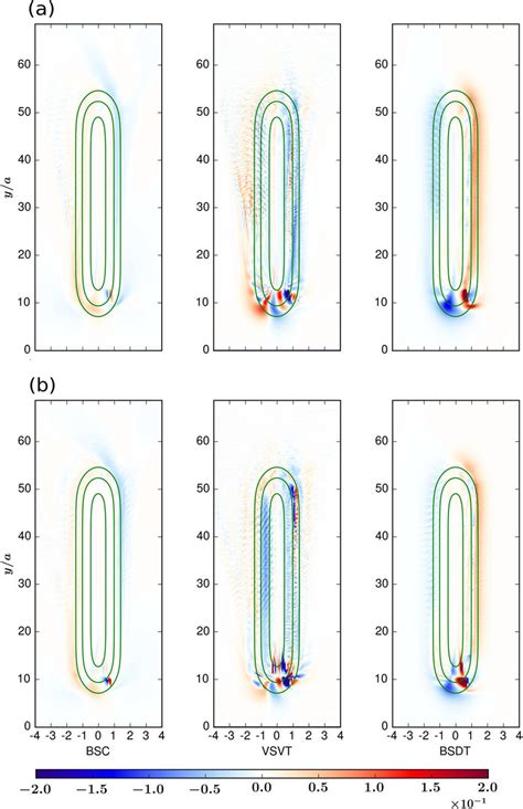 Time Averaged Generation Terms On The Rhs Of The Integrated Vorticity