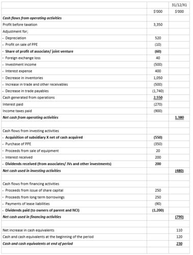 16 Consolidated Statement Of Cash Flows Flashcards Quizlet