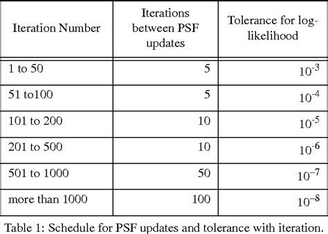 Table 1 From Blind Deconvolution Microscopy The Simultaneous