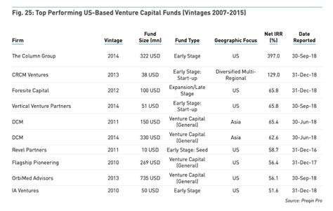 Anatomy Of A Top Vc 397 Irrs And 17 Ipo Funds