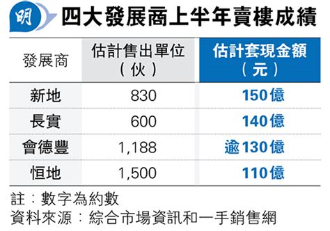 上半年新盤沽8838伙 創5年新高 3月佔近五成 撤辣效應消退累上月成交跌至668伙 20240702 經濟 每日明報 明報新聞網