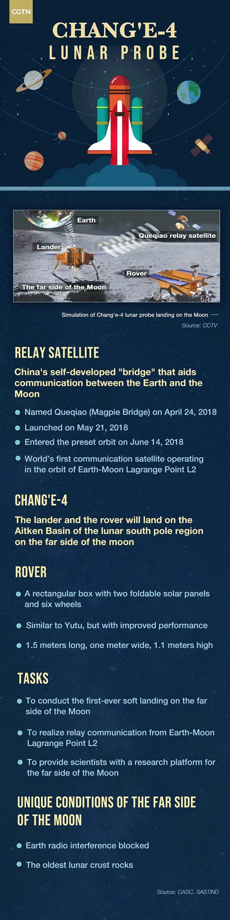 Infographic Chinas History Of Lunar Exploration Cgtn