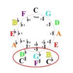 How To Easily Play Enharmonic Keys of Music & Chords