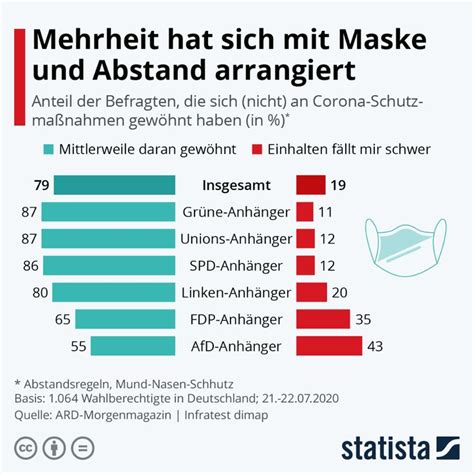 Infografik Mehrheit Hat Sich Mit Maske Und Abstand Arrangiert